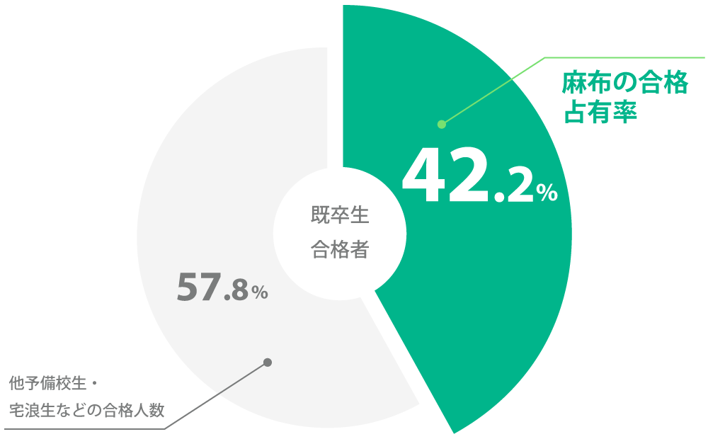麻布からの合格者数は約4割以上