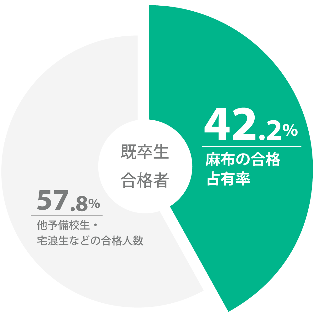 麻布からの合格者数は約4割以上