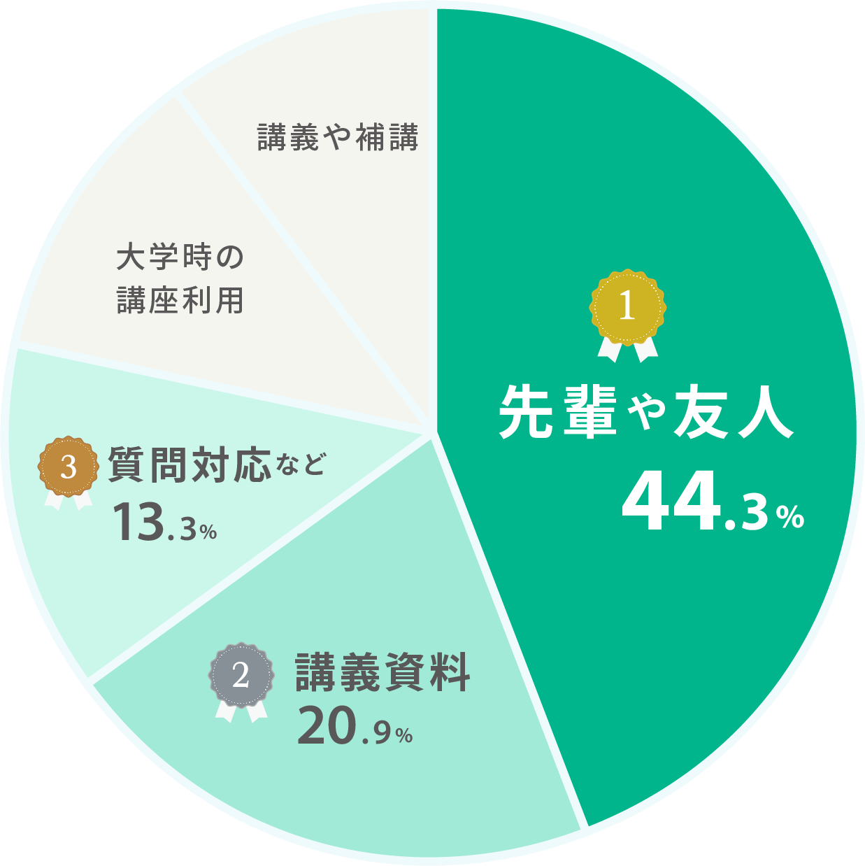麻布を選んだ理由の円グラフ